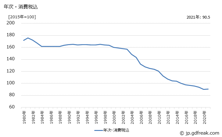 グラフ Ｘ線装置の価格の推移 年次・消費税込