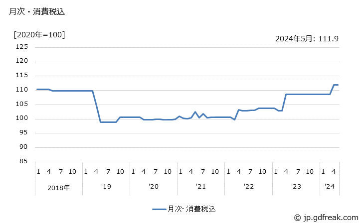 グラフ 電気計器の価格の推移 月次・消費税込