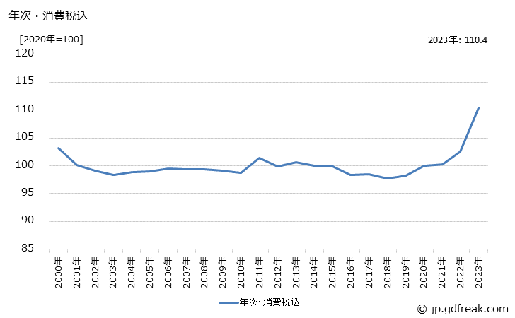 グラフ 電気測定器の価格の推移 年次・消費税込