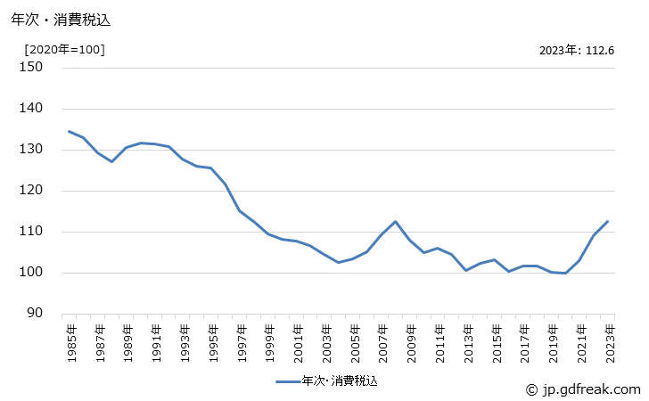 グラフ 充電発電機の価格の推移 年次・消費税込