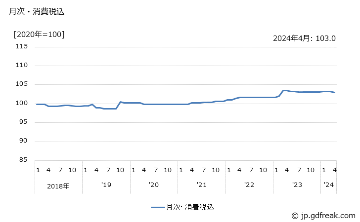 グラフ イグニッションコイルの価格の推移 月次・消費税込