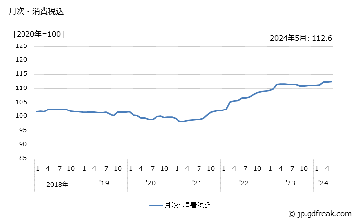 グラフ ワイヤーハーネスの価格の推移 月次・消費税込