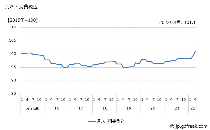 グラフ アルカリ蓄電池の価格の推移 月次・消費税込