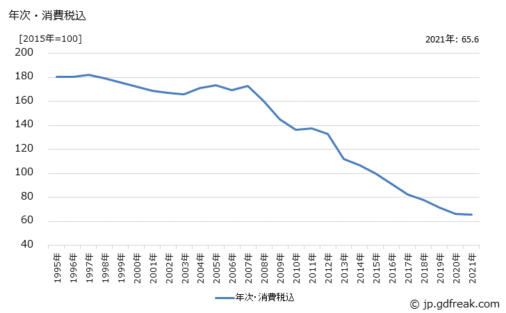 グラフ その他の電気機器の価格の推移 年次・消費税込