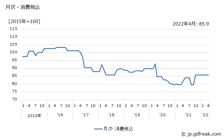グラフ テレビの価格の推移 月次・消費税込