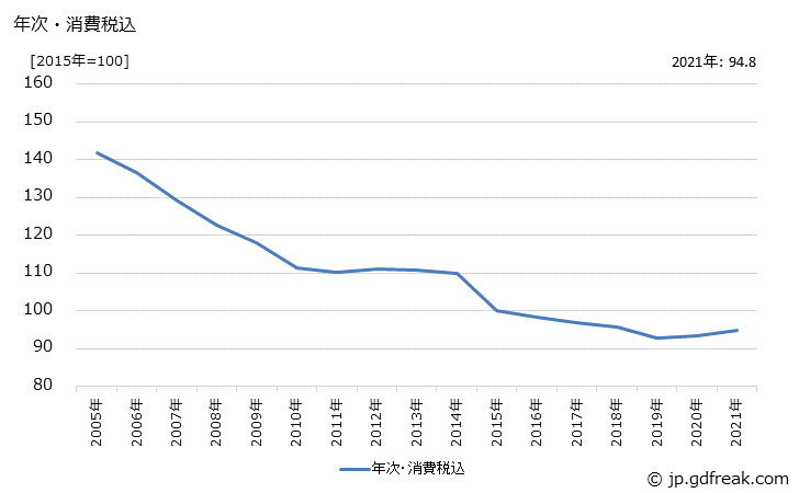 グラフ 火災報知設備の価格の推移 年次・消費税込
