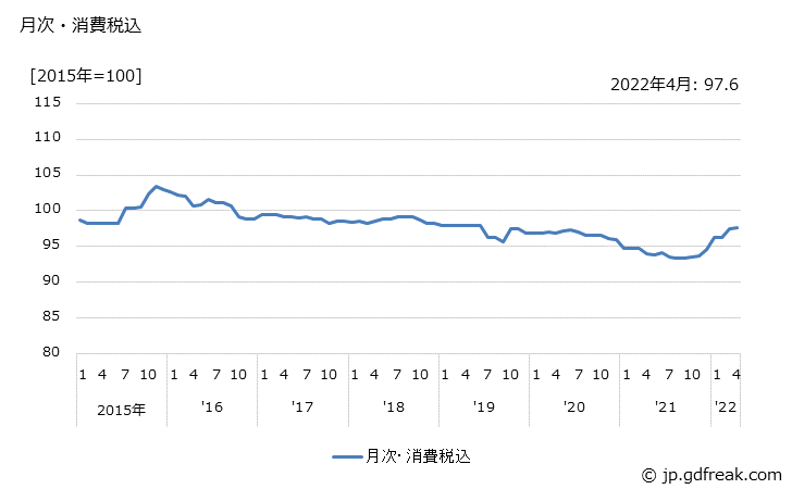 グラフ 電子計算機本体の価格の推移 月次・消費税込