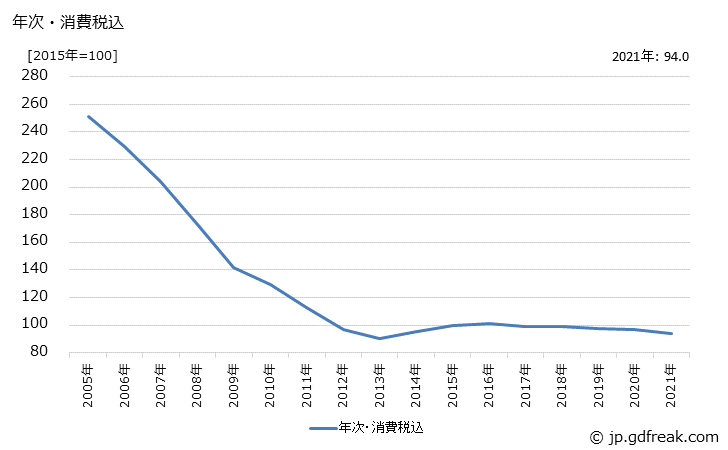 グラフ 電子計算機本体の価格の推移 年次・消費税込