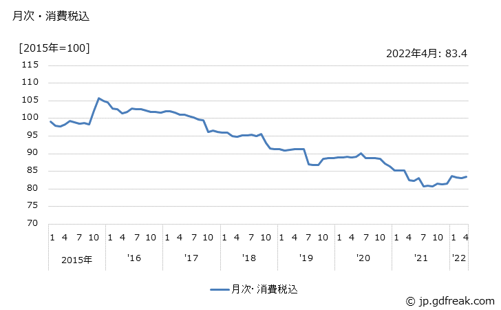 グラフ パーソナルコンピュータ（ノートブック型）の価格の推移 月次・消費税込