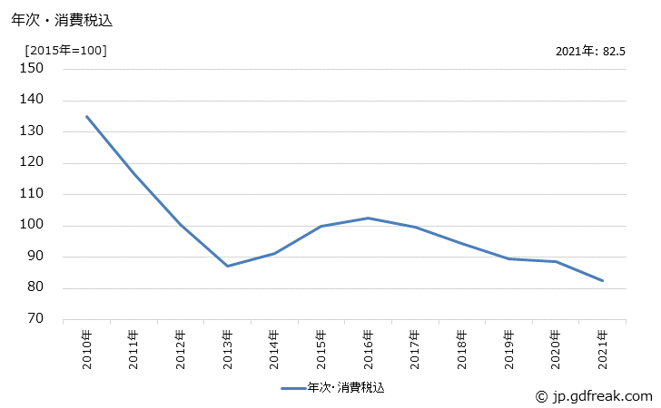 グラフ パーソナルコンピュータ（ノートブック型）の価格の推移 年次・消費税込