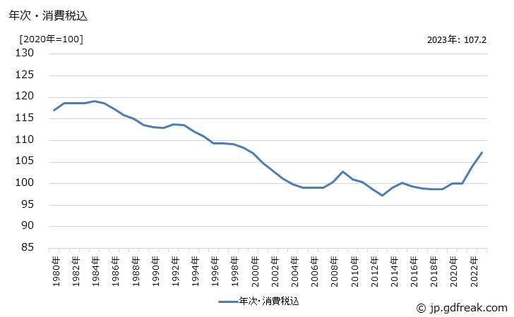 グラフ 輸送用機器の価格の推移 年次・消費税込