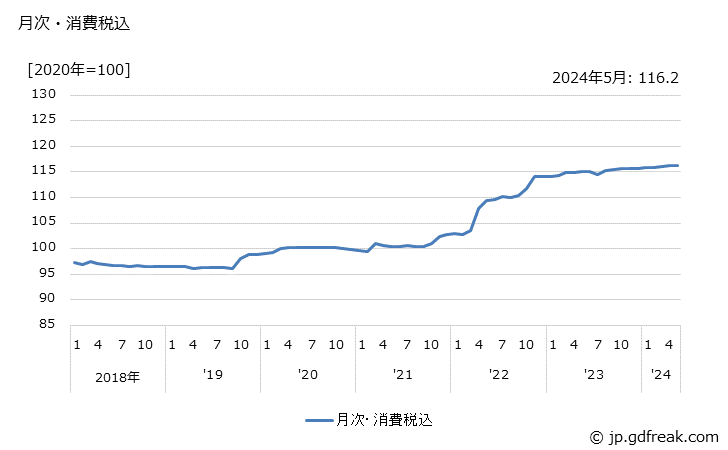 グラフ シャシー・車体構成部品の価格の推移 月次・消費税込