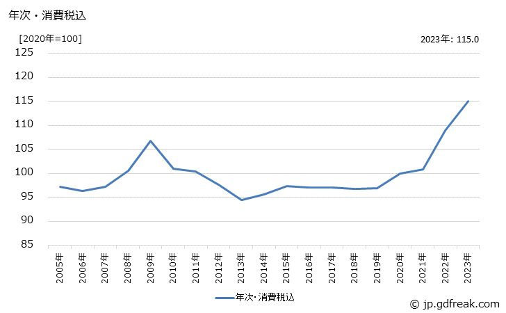 グラフ シャシー・車体構成部品の価格の推移 年次・消費税込