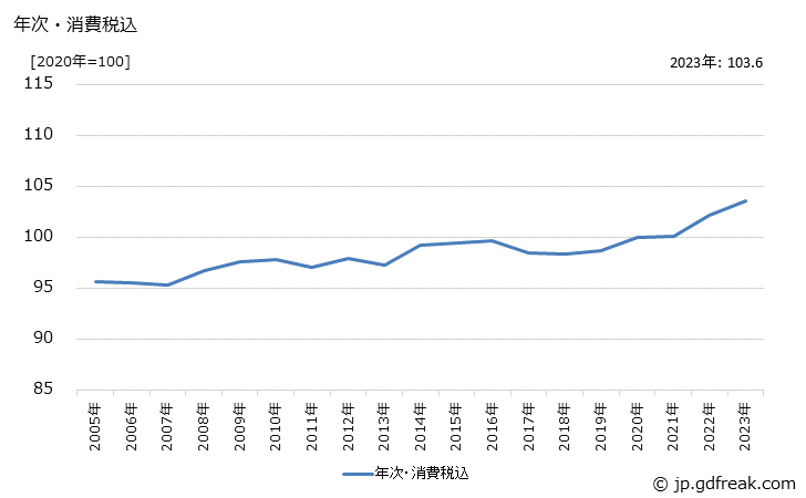 グラフ 鉄道車両の価格の推移 年次・消費税込