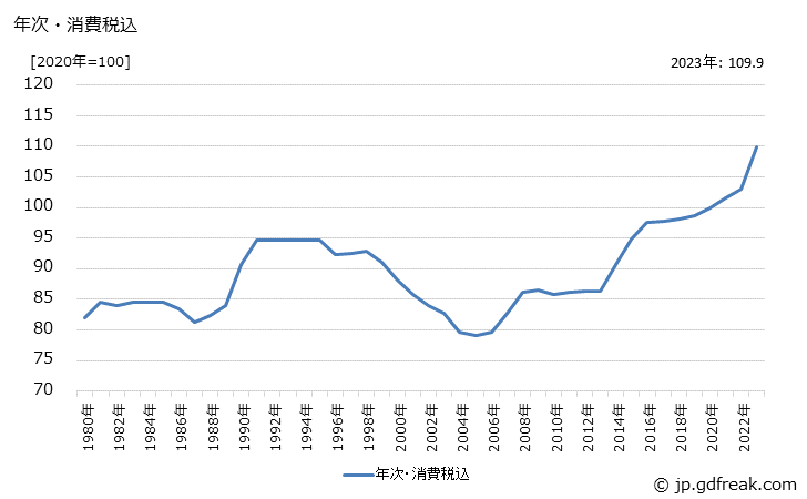 グラフ 自転車部品の価格の推移 年次・消費税込