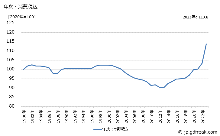 グラフ 平版印刷物の価格の推移 年次・消費税込