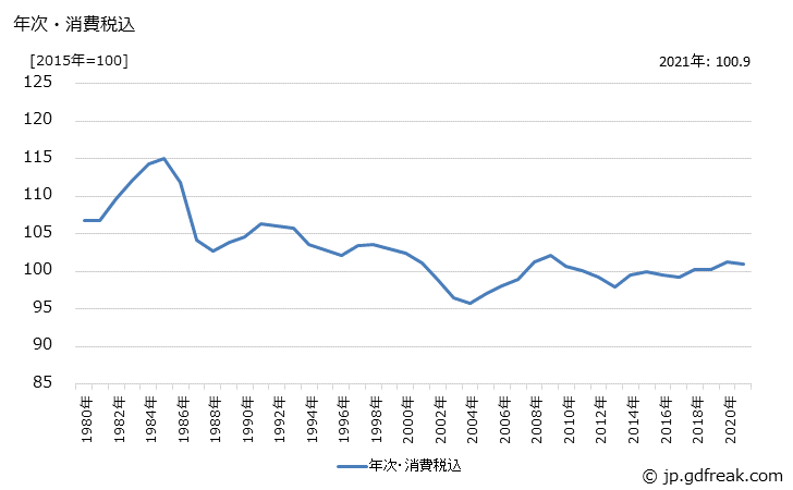 グラフ 産業用ゴム製品の価格の推移 年次・消費税込