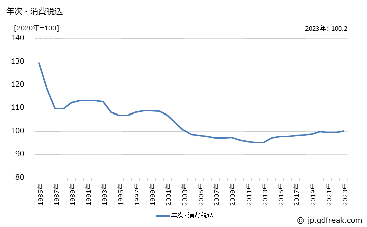 グラフ ゴム製パッキンの価格の推移 年次・消費税込