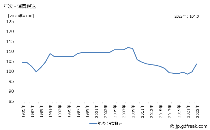 グラフ 工業用スポンジ製品の価格の推移 年次・消費税込