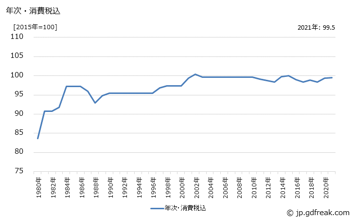 グラフ 歯ブラシの価格の推移 年次・消費税込