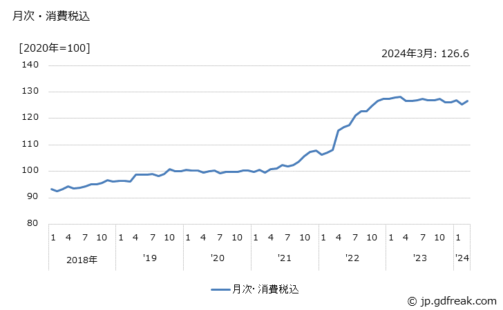 グラフ パレットの価格の推移 月次・消費税込