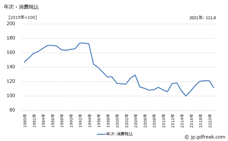 グラフ 米麦の価格の推移 年次・消費税込