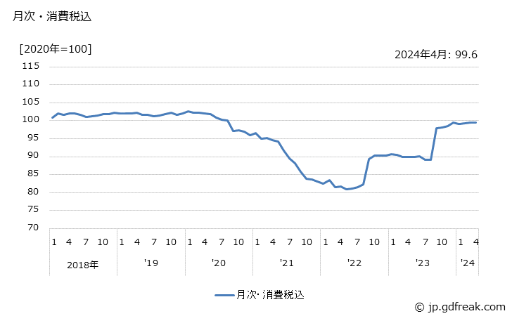 グラフ 玄米の価格の推移 月次・消費税込