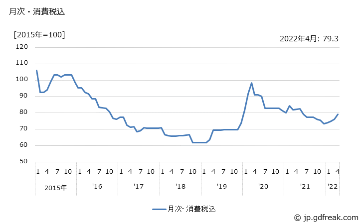 グラフ 大豆の価格の推移 月次・消費税込