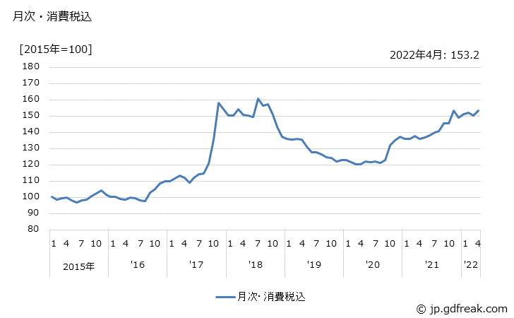 グラフ 塩干魚介類の価格の推移 月次・消費税込