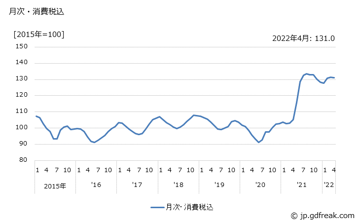グラフ 杉丸太の価格の推移 月次・消費税込