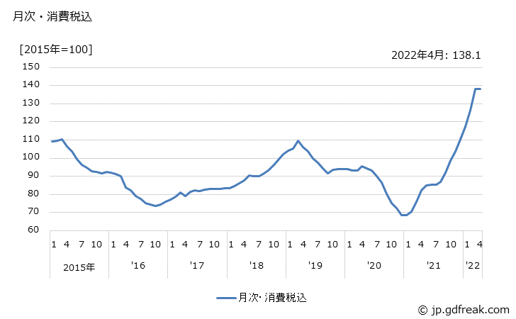 グラフ 天然ガスの価格の推移 月次・消費税込
