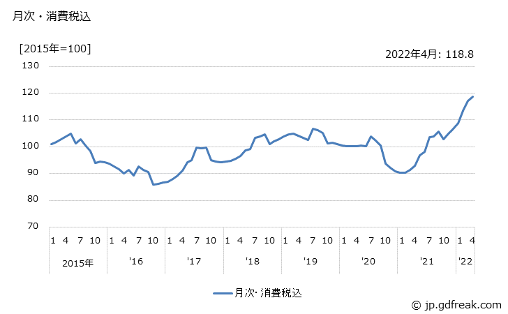グラフ 産業用高圧電力の価格の推移 月次・消費税込