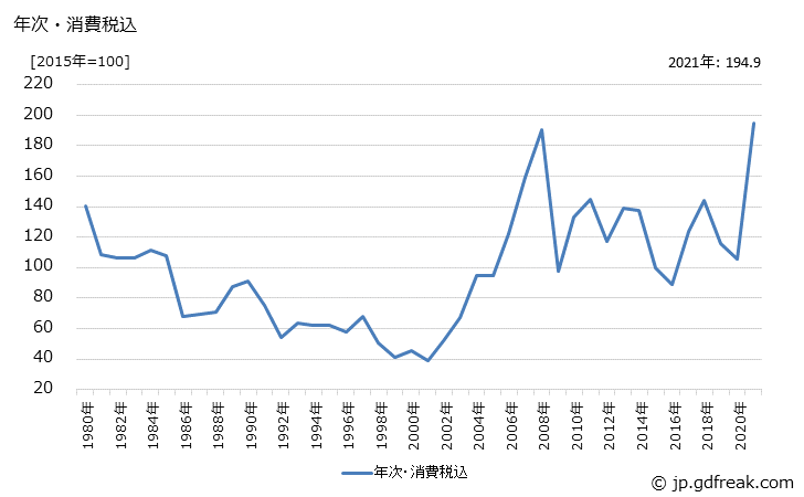 グラフ 金属スクラップ(金属くず)の価格の推移 年次・消費税込