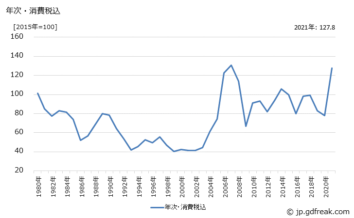 グラフ 非鉄金属スクラップ(くず)の価格の推移 年次・消費税込