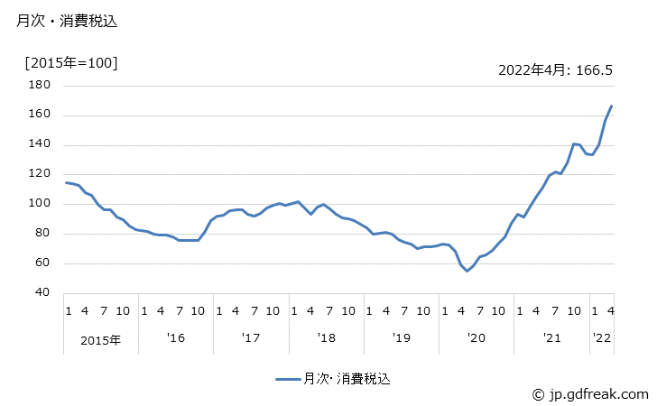 グラフ アルミニウム・同合金スクラップ(くず)の価格の推移 月次・消費税込