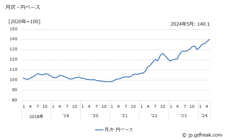 グラフ 繊維品の価格(輸出品)の推移 月次・円ベース