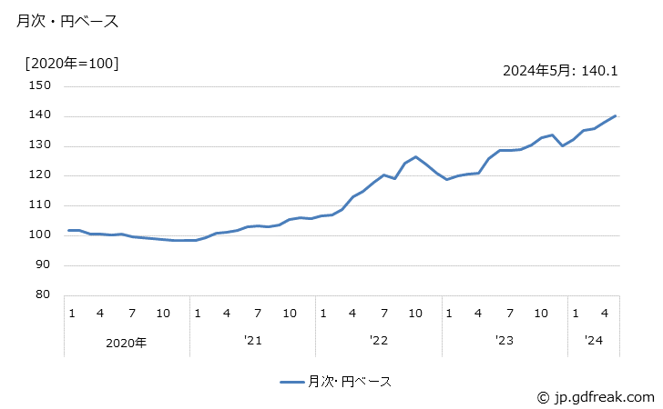 グラフ 繊維製品の価格(輸出品)の推移 月次・円ベース