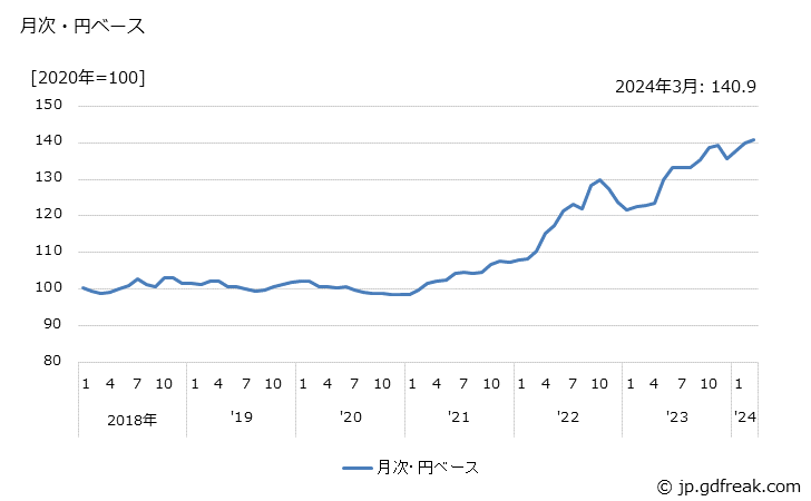 グラフ 織物の価格(輸出品)の推移 月次・円ベース