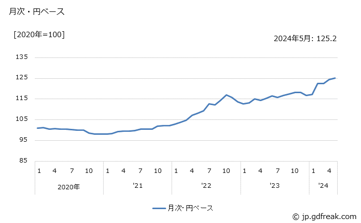 グラフ その他の繊維工業製品の価格(輸出品)の推移 月次・円ベース