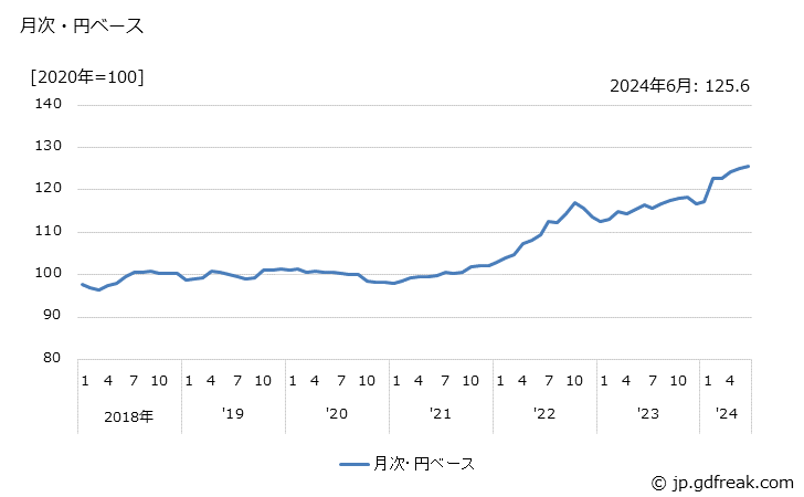 グラフ フェルト生地・不織布の価格(輸出品)の推移 月次・円ベース