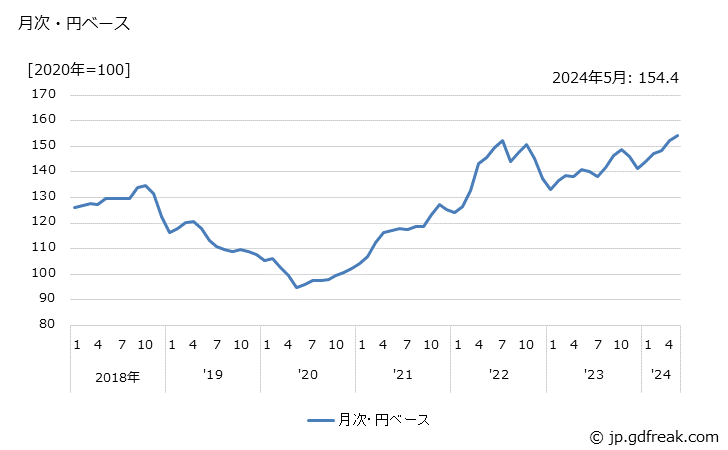 グラフ 化学製品の価格(輸出品)の推移 月次・円ベース