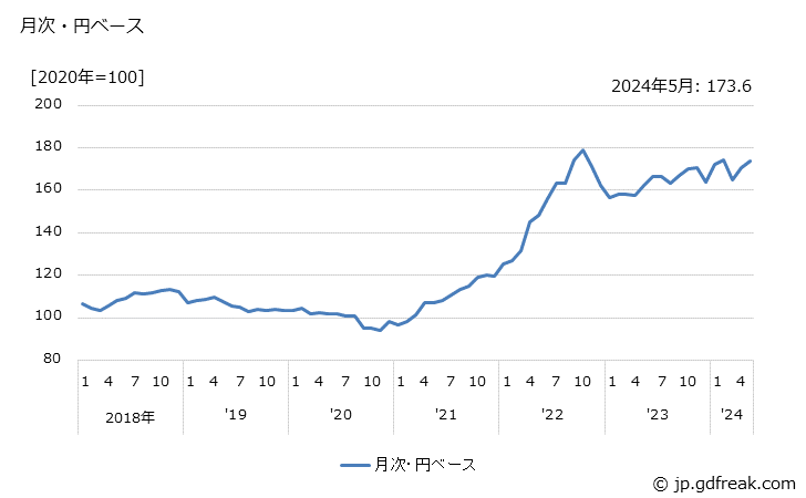グラフ 酸化チタンの価格(輸出品)の推移 月次・円ベース
