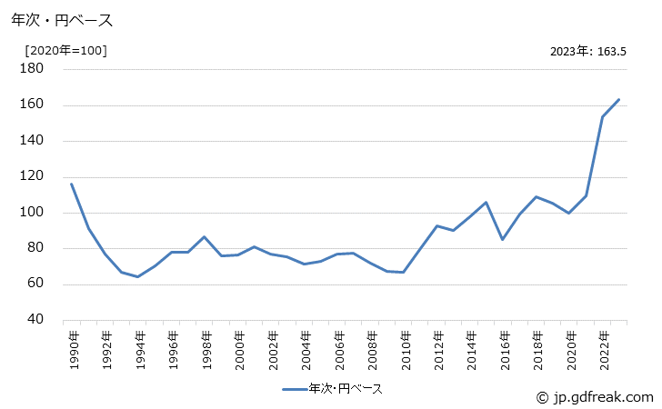 グラフ 酸化チタンの価格(輸出品)の推移 年次・円ベース