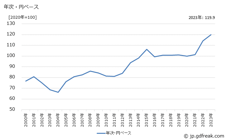 グラフ 二酸化けい素の価格(輸出品)の推移 年次・円ベース