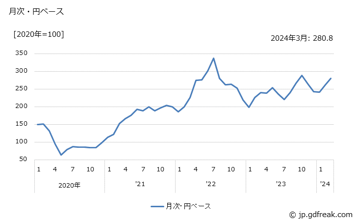 グラフ 石油化学系芳香族製品の価格(輸出品)の推移 月次・円ベース