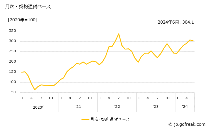 グラフ 石油化学系芳香族製品の価格(輸出品)の推移 月次・契約通貨ベース