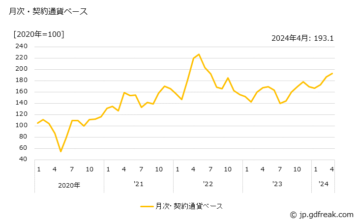 グラフ エチレンの価格(輸出品)の推移 月次・契約通貨ベース