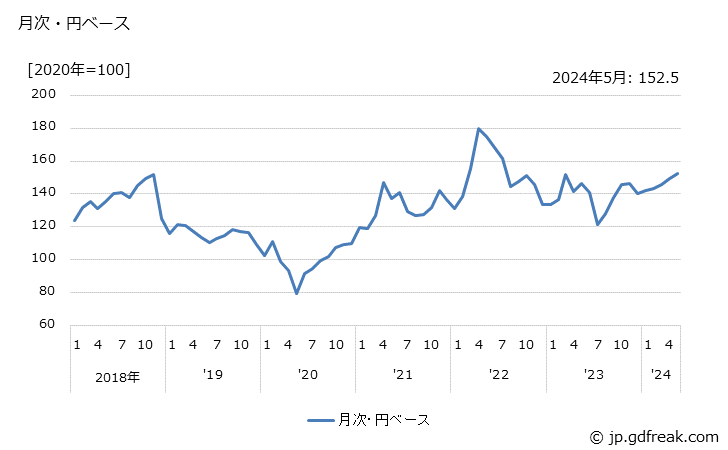 グラフ プロピレンの価格(輸出品)の推移 月次・円ベース