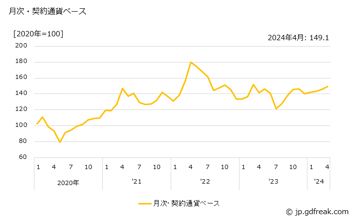 グラフ プロピレンの価格(輸出品)の推移 月次・契約通貨ベース