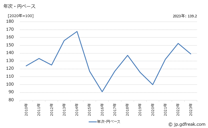 グラフ プロピレンの価格(輸出品)の推移 年次・円ベース